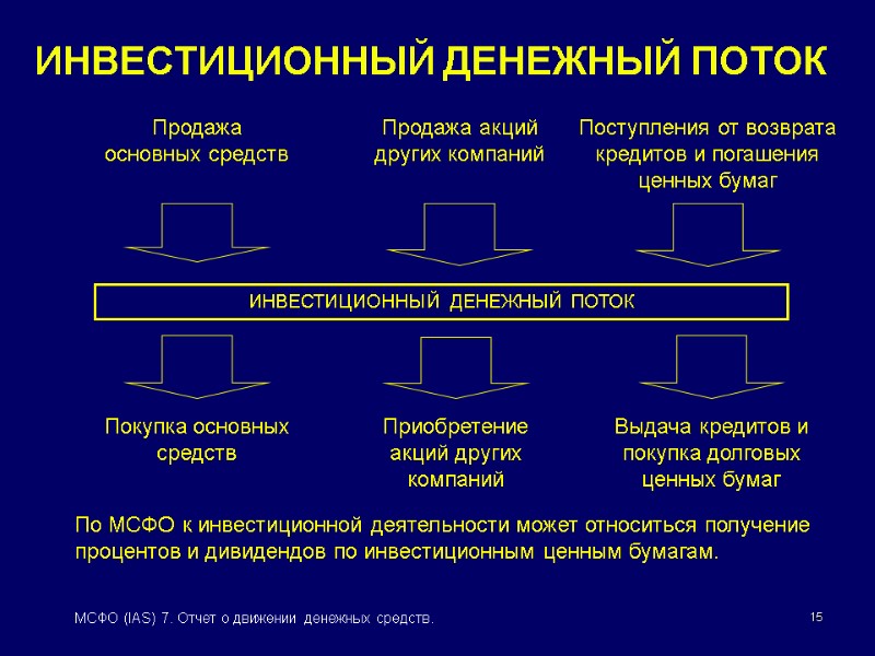 15 МСФО (IAS) 7. Отчет о движении денежных средств. ИНВЕСТИЦИОННЫЙ ДЕНЕЖНЫЙ ПОТОК ИНВЕСТИЦИОННЫЙ ДЕНЕЖНЫЙ